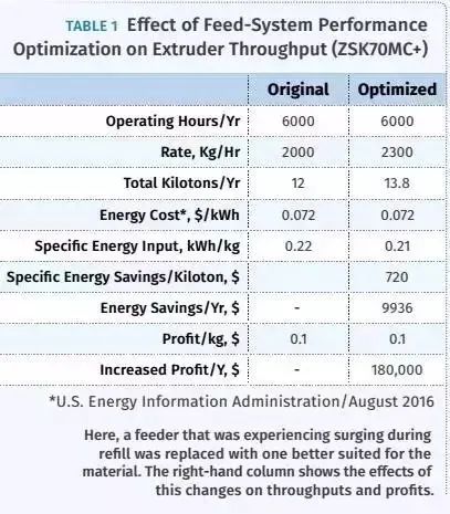 Feed system optimization in extruder